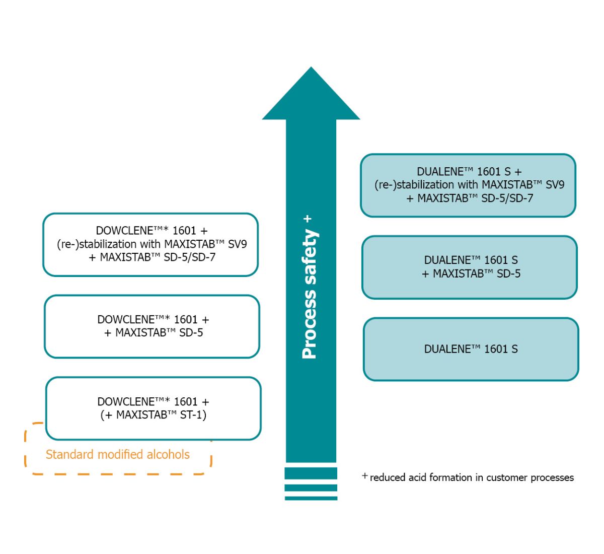 SAFECHEM DUALENE™ 1601 S